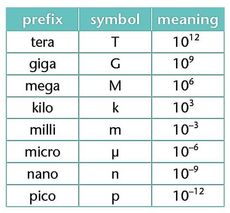 tabla de prefijos